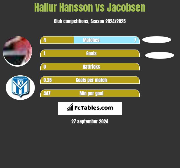 Hallur Hansson vs Jacobsen h2h player stats