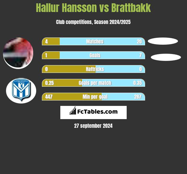 Hallur Hansson vs Brattbakk h2h player stats