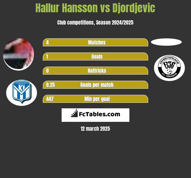 Hallur Hansson vs Djordjevic h2h player stats