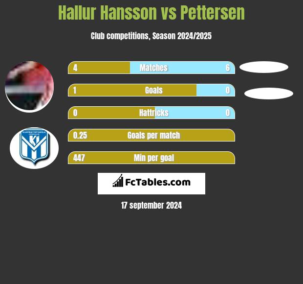 Hallur Hansson vs Pettersen h2h player stats