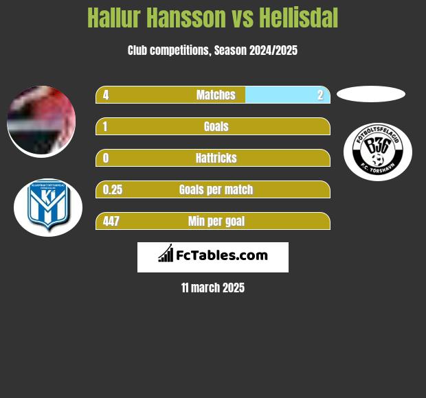 Hallur Hansson vs Hellisdal h2h player stats