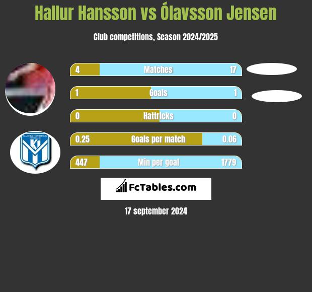 Hallur Hansson vs Ólavsson Jensen h2h player stats