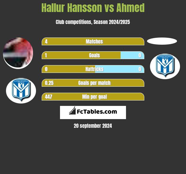 Hallur Hansson vs Ahmed h2h player stats