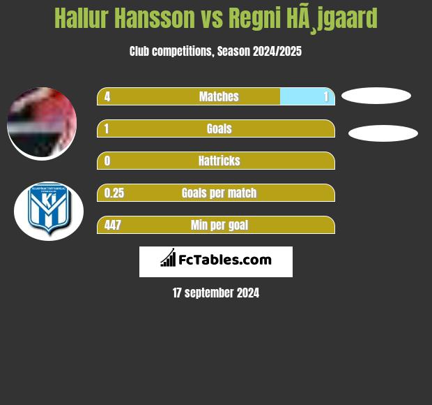 Hallur Hansson vs Regni HÃ¸jgaard h2h player stats