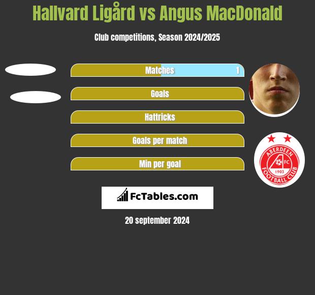 Hallvard Ligård vs Angus MacDonald h2h player stats