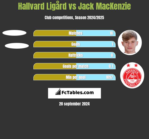 Hallvard Ligård vs Jack MacKenzie h2h player stats