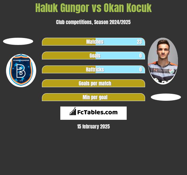 Haluk Gungor vs Okan Kocuk h2h player stats