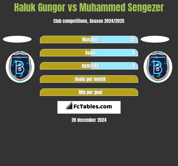 Haluk Gungor vs Muhammed Sengezer h2h player stats