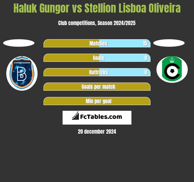 Haluk Gungor vs Stellion Lisboa Oliveira h2h player stats