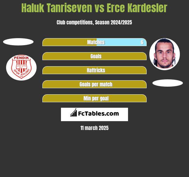 Haluk Tanriseven vs Erce Kardesler h2h player stats