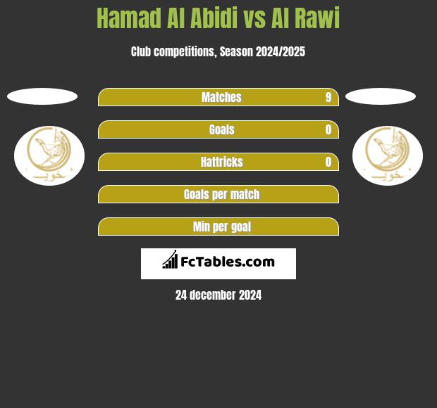 Hamad Al Abidi vs Al Rawi h2h player stats