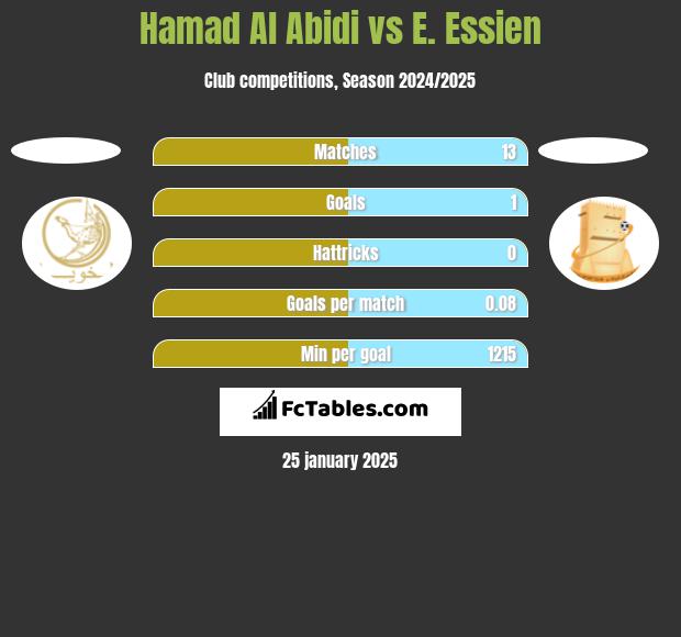 Hamad Al Abidi vs E. Essien h2h player stats