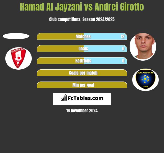 Hamad Al Jayzani vs Andrei Girotto h2h player stats