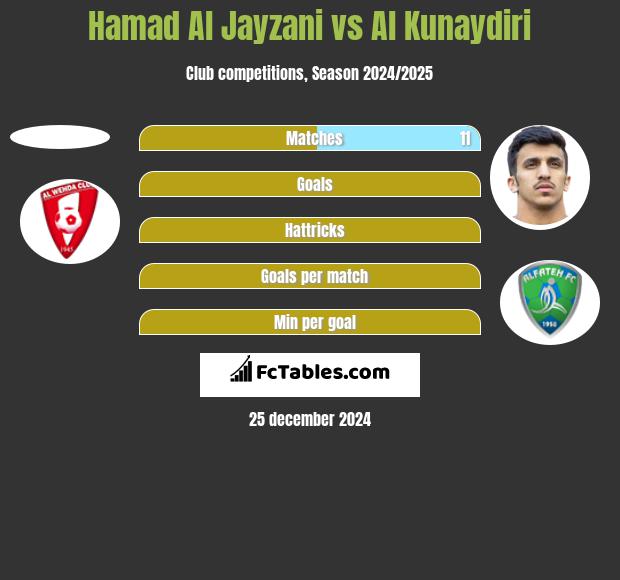 Hamad Al Jayzani vs Al Kunaydiri h2h player stats