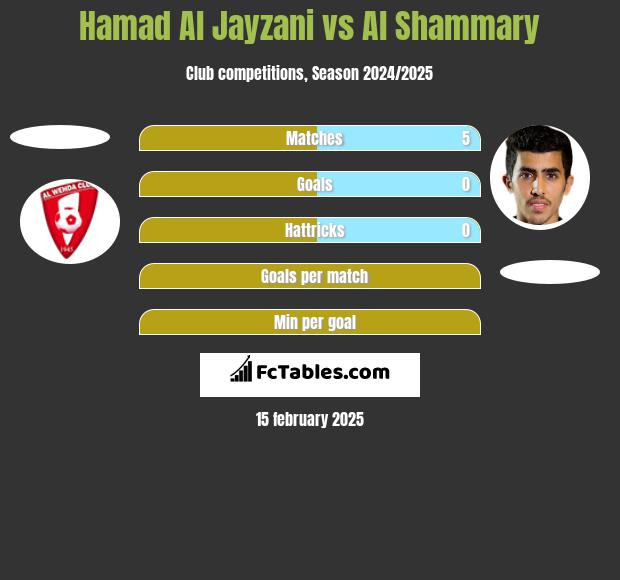 Hamad Al Jayzani vs Al Shammary h2h player stats