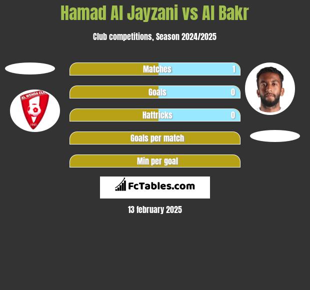 Hamad Al Jayzani vs Al Bakr h2h player stats