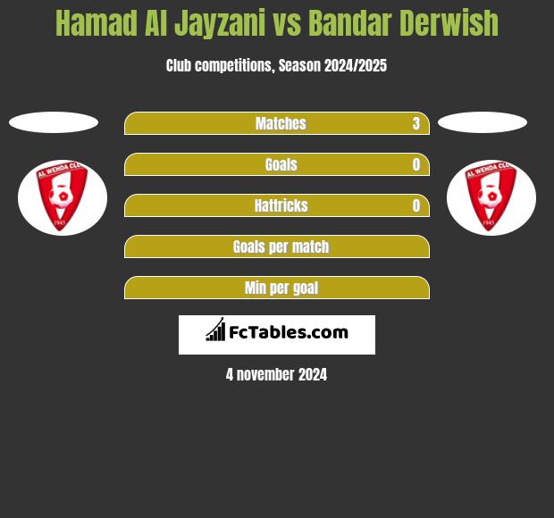 Hamad Al Jayzani vs Bandar Derwish h2h player stats