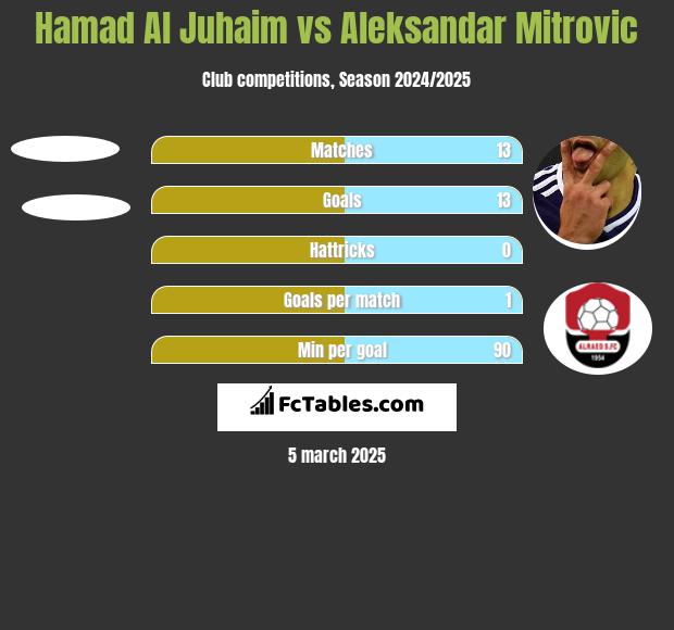 Hamad Al Juhaim vs Aleksandar Mitrović h2h player stats