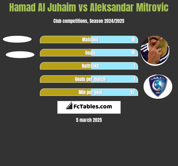 Hamad Al Juhaim vs Aleksandar Mitrovic h2h player stats