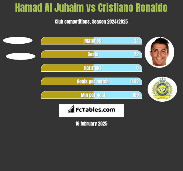 Hamad Al Juhaim vs Cristiano Ronaldo h2h player stats