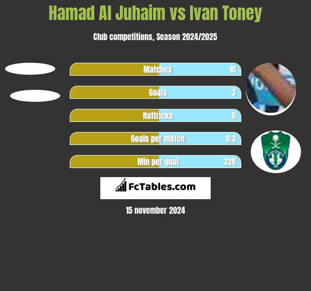 Hamad Al Juhaim vs Ivan Toney h2h player stats