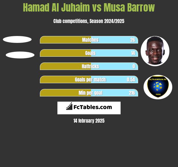 Hamad Al Juhaim vs Musa Barrow h2h player stats