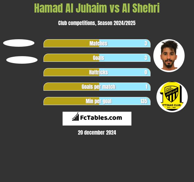 Hamad Al Juhaim vs Al Shehri h2h player stats