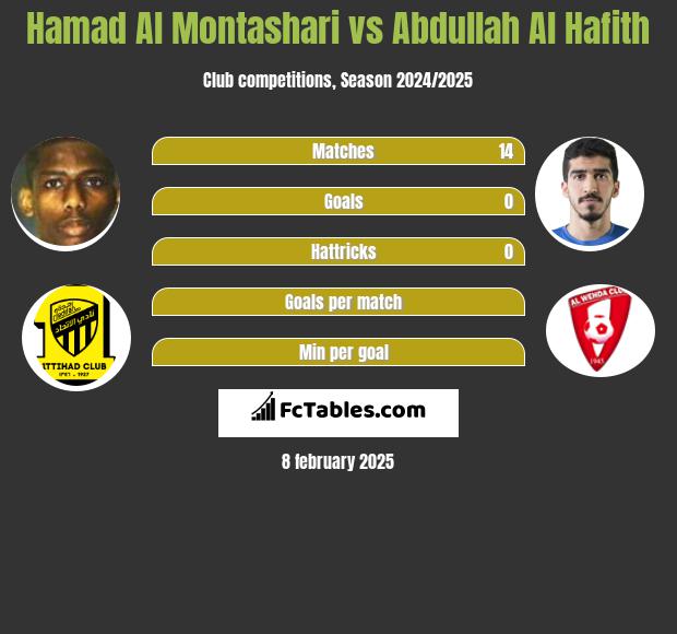 Hamad Al Montashari vs Abdullah Al Hafith h2h player stats