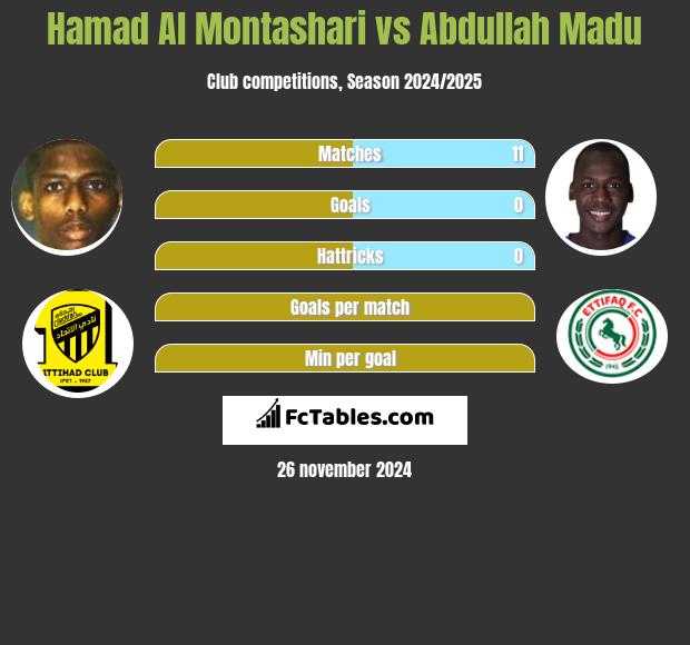 Hamad Al Montashari vs Abdullah Madu h2h player stats