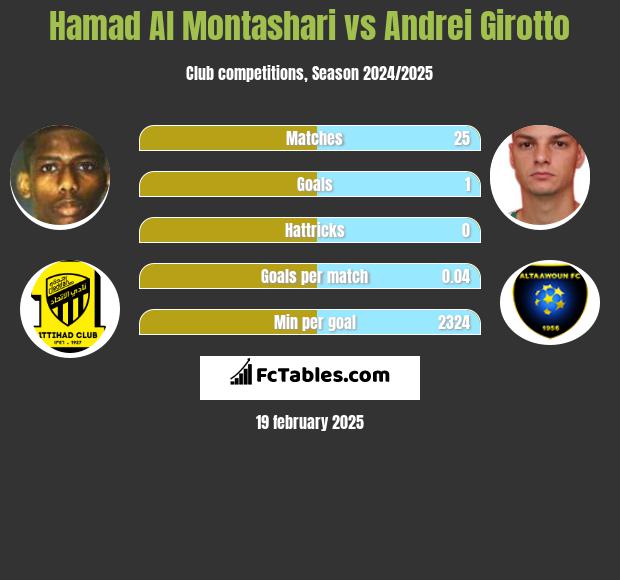 Hamad Al Montashari vs Andrei Girotto h2h player stats