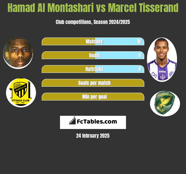 Hamad Al Montashari vs Marcel Tisserand h2h player stats