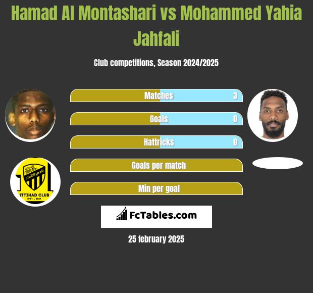 Hamad Al Montashari vs Mohammed Yahia Jahfali h2h player stats