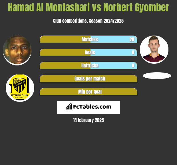 Hamad Al Montashari vs Norbert Gyomber h2h player stats