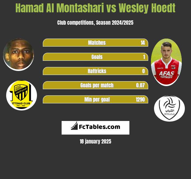 Hamad Al Montashari vs Wesley Hoedt h2h player stats