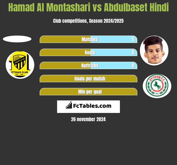 Hamad Al Montashari vs Abdulbaset Hindi h2h player stats