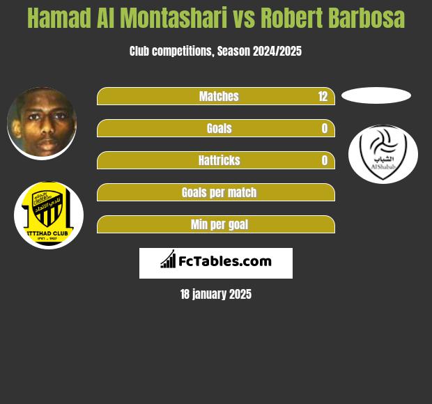 Hamad Al Montashari vs Robert Barbosa h2h player stats