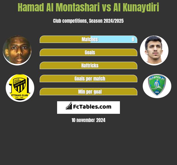 Hamad Al Montashari vs Al Kunaydiri h2h player stats