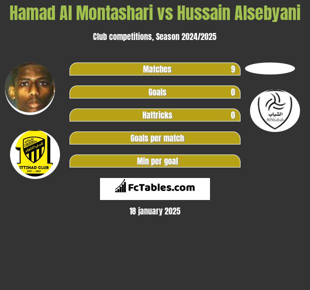 Hamad Al Montashari vs Hussain Alsebyani h2h player stats