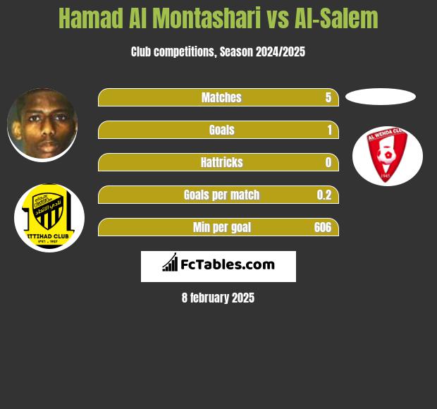 Hamad Al Montashari vs Al-Salem h2h player stats