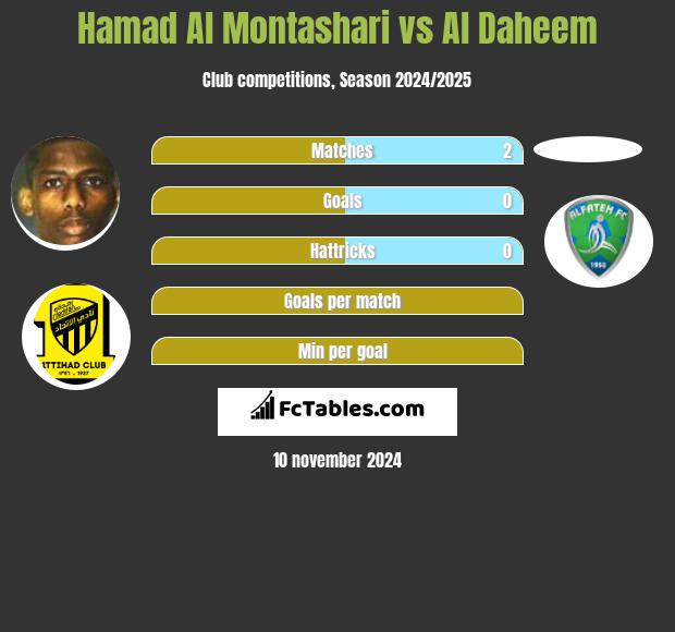 Hamad Al Montashari vs Al Daheem h2h player stats