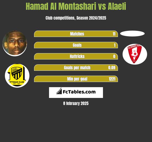 Hamad Al Montashari vs Alaeli h2h player stats