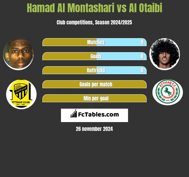 Hamad Al Montashari vs Al Otaibi h2h player stats