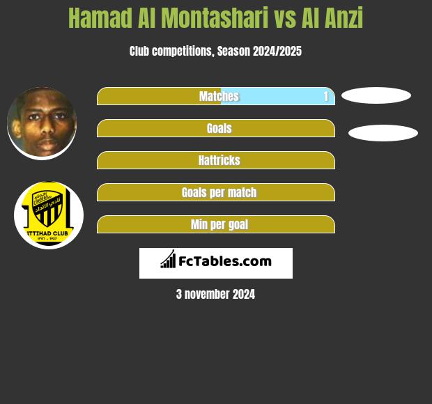 Hamad Al Montashari vs Al Anzi h2h player stats