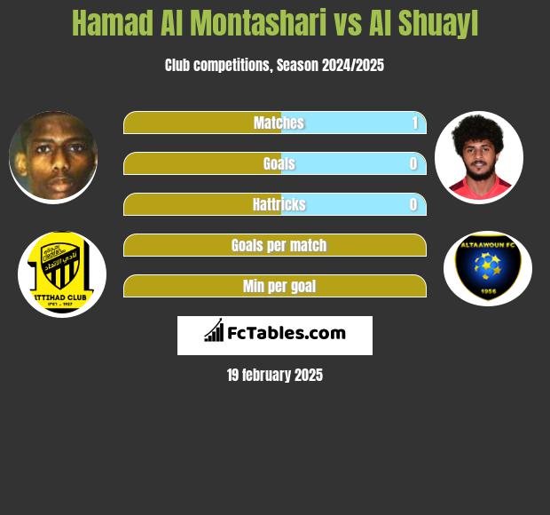 Hamad Al Montashari vs Al Shuayl h2h player stats