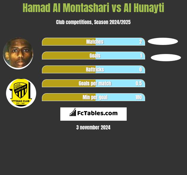 Hamad Al Montashari vs Al Hunayti h2h player stats