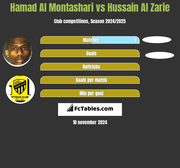 Hamad Al Montashari vs Hussain Al Zarie h2h player stats