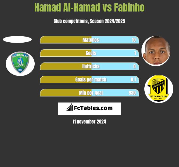 Hamad Al-Hamad vs Fabinho h2h player stats