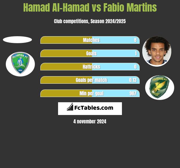 Hamad Al-Hamad vs Fabio Martins h2h player stats