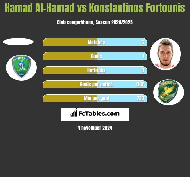 Hamad Al-Hamad vs Konstantinos Fortounis h2h player stats