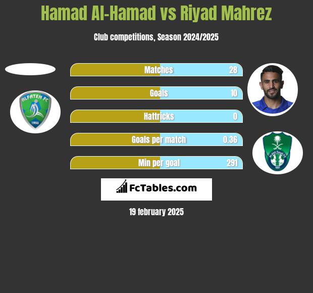 Hamad Al-Hamad vs Riyad Mahrez h2h player stats